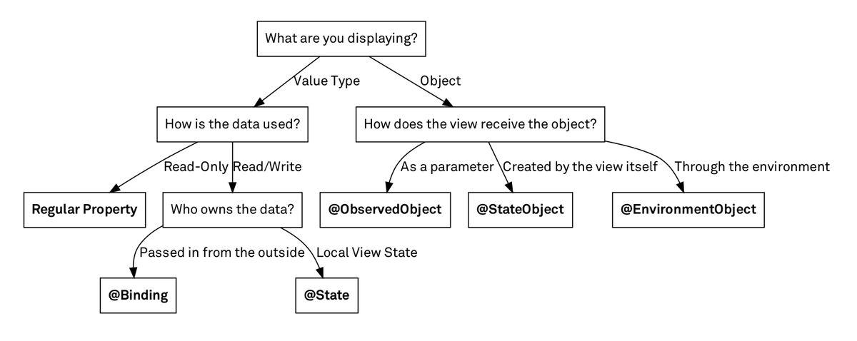 Data flow