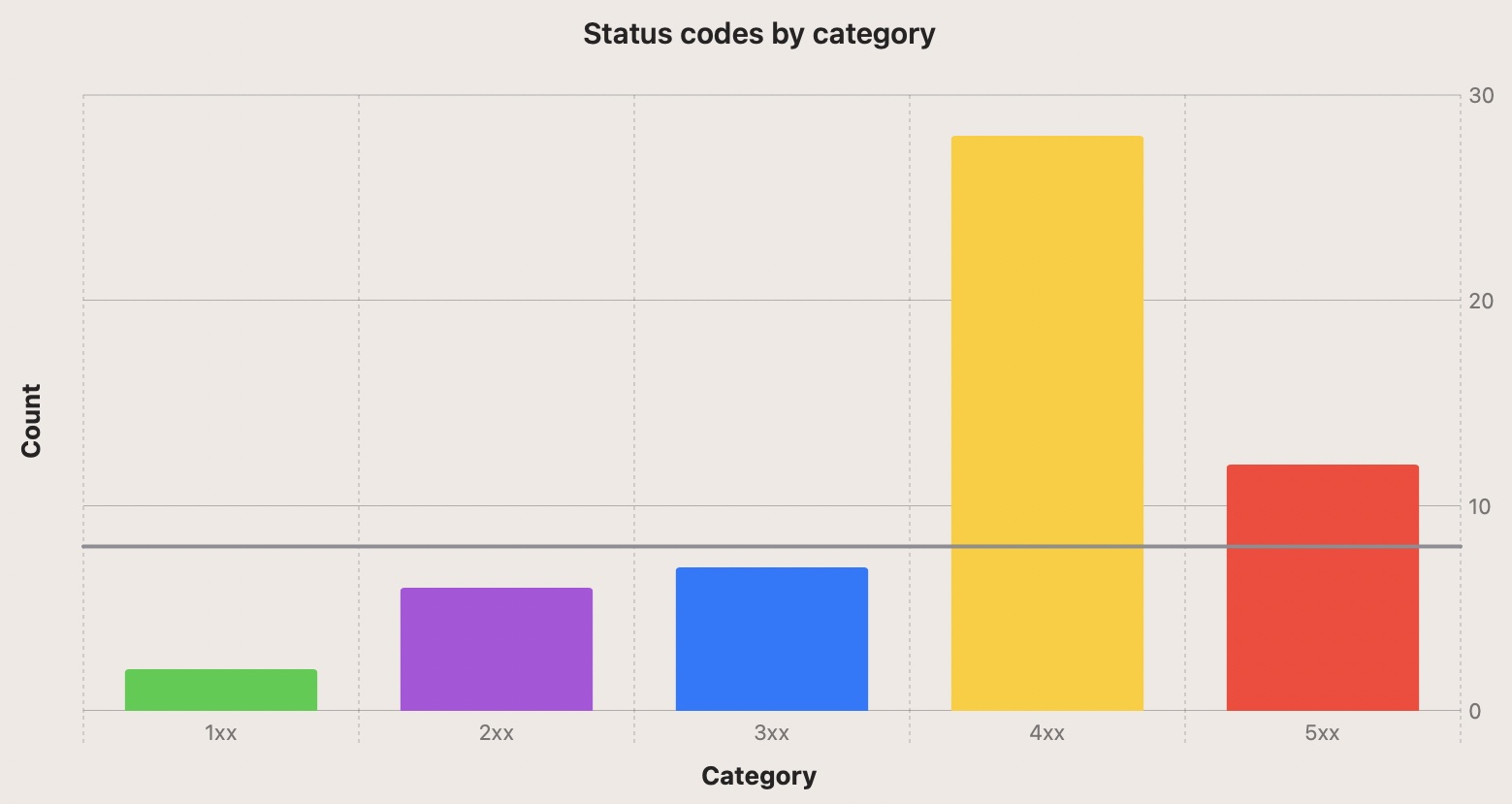 Bar chart