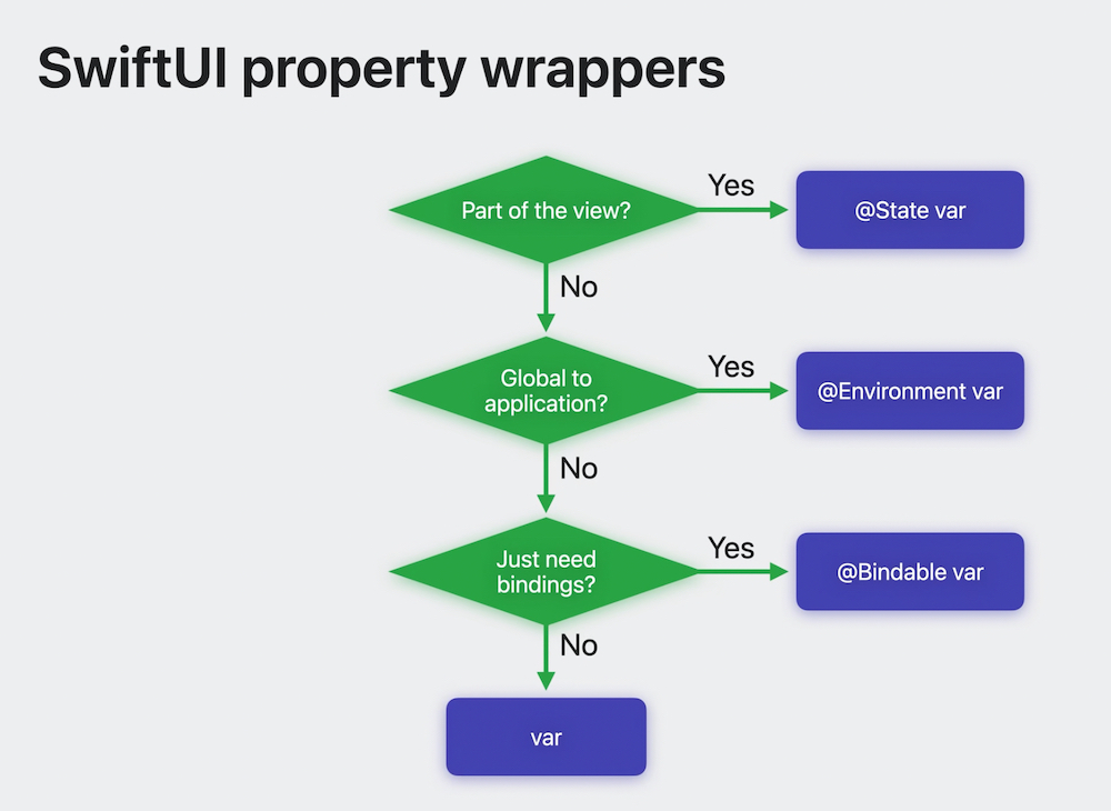 Apple&rsquo;s flow chart