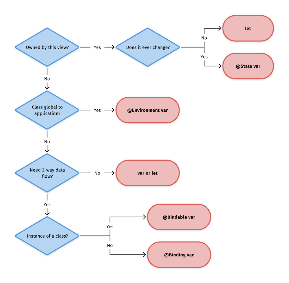 My flow chart